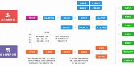 商城网站建设流程(阿里巴巴批发网入口)