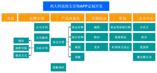 珠宝首饰app定制开发、珠宝首饰行业app开发、珠宝饰品商城app开发